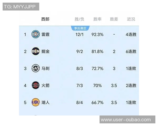 战力榜揭晓雷霆掘金火箭强势领跑湖人下滑至第七勇士与快船表现不佳